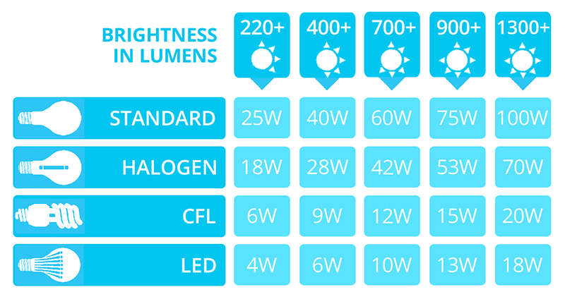 Simple Lighting Lumens Chart