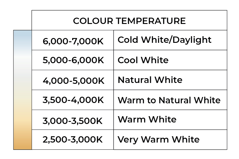 Colour Temperature Chart