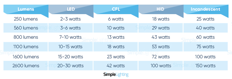 Simple Lighting Chart: Lumens, LEDs, CFLs, HID, Incandescent