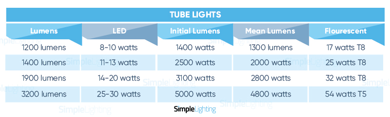 Simple Lighting Tube Lights Chart