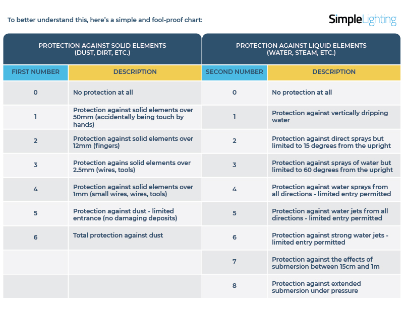 Table of IP Ratings for the bathroom