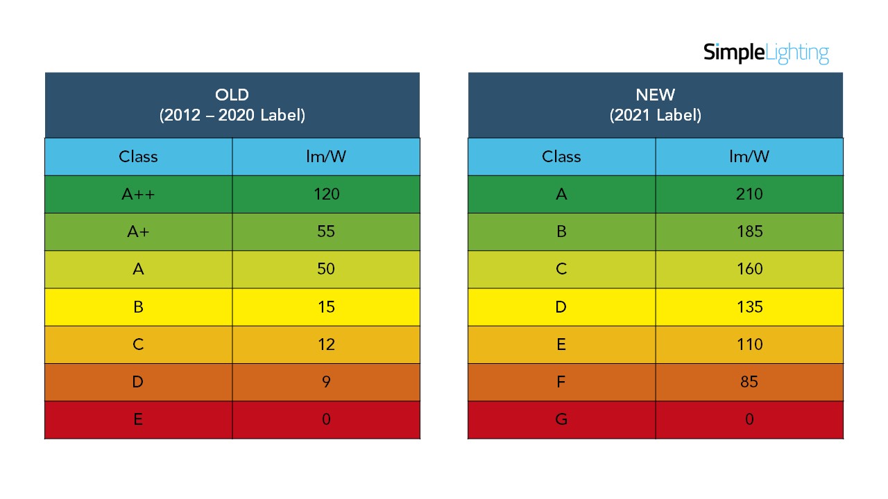 Energy Label Chart