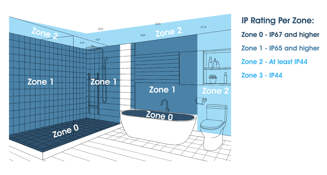 Bathroom Downlights - Diagram of Bathroom Zones With IP Recommendations