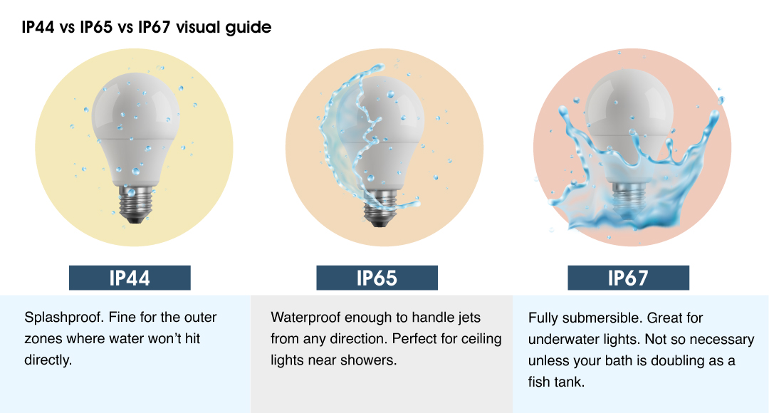 Bathroom downlights - IP44 vs IP65 vs IP67 visual guide