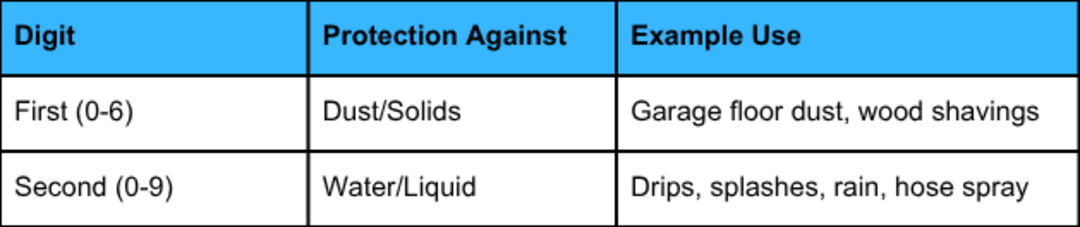 Table showing IP rating digits