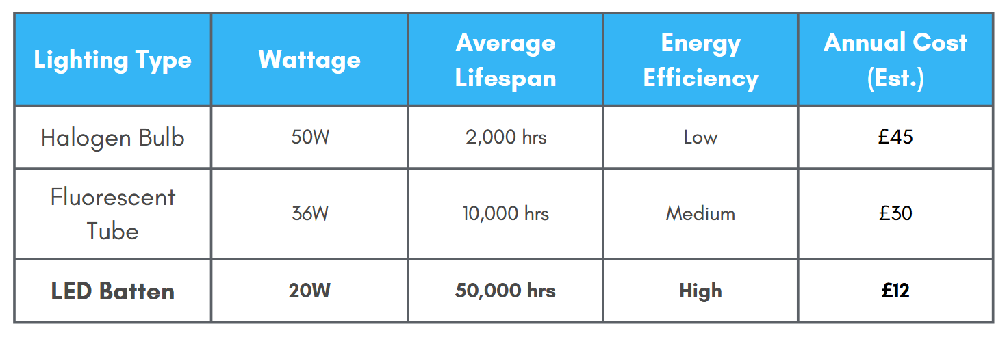 Comparison table between Halogen, Fluorescent, and LED Batten lights.