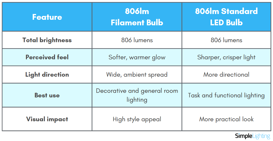 Comparison table between filament and standard bulb