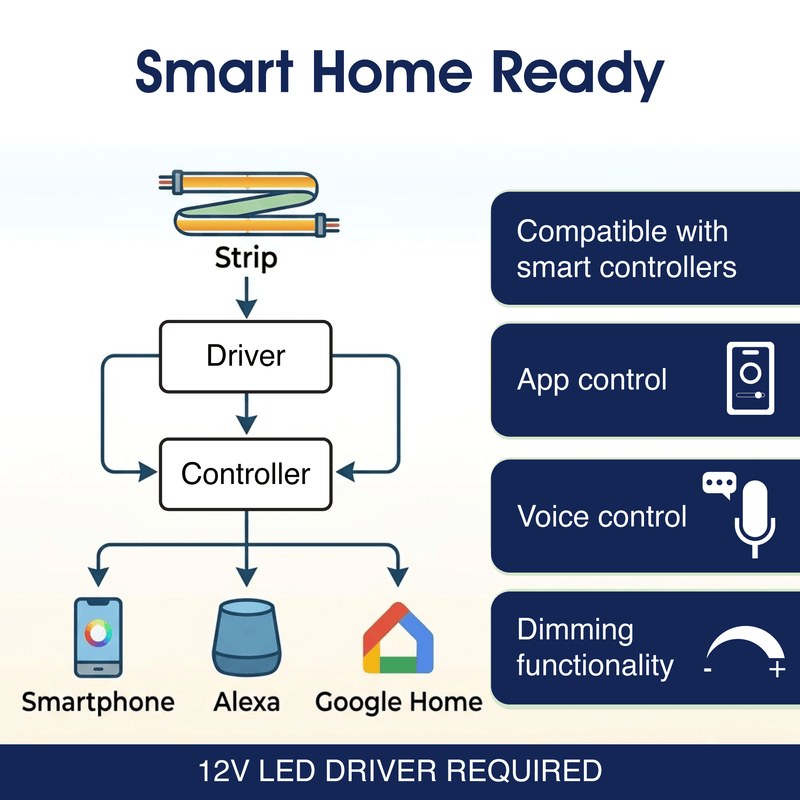 Simple Lighting - COB-IP20-6W-A - Infographics - Smart Home Ready