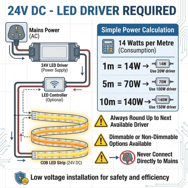 COB LED Strip - No Spots, Cool, Warm or Natural White, CRI >90 - 24V DC - LED Driver Required - Updated