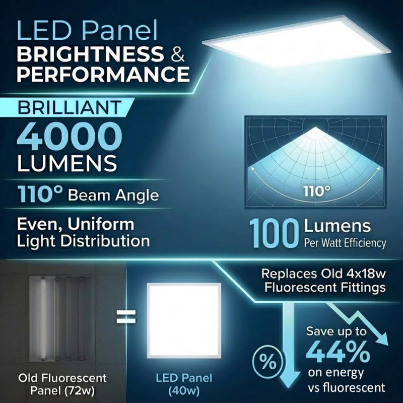 SL - 600x600 LED Panel - Infographics - LED Panel Brightness and Performance