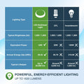 Table with lumens comparison