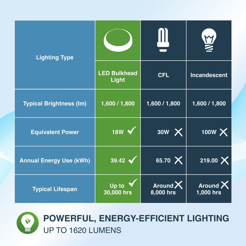 Image with a lumens table showing efficency level