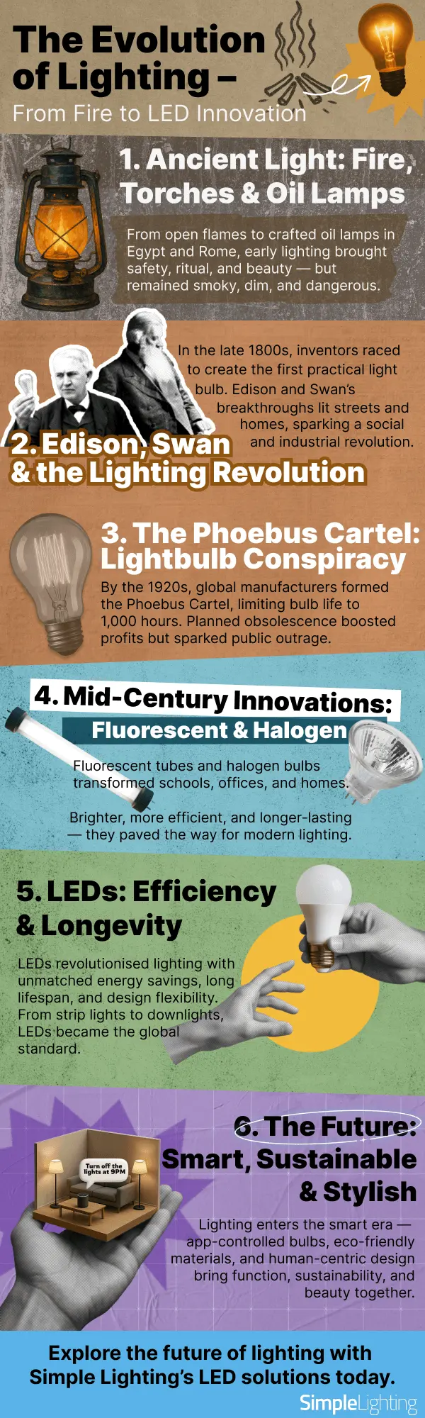 The Evolution of Lighting infographic timeline from fire and oil lamps to Edison, Phoebus Cartel, fluorescent and halogen, LEDs, and smart lighting.